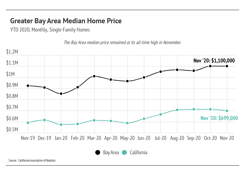 Line chart of Bay Area and California median home prices, November 2019–November 2020.