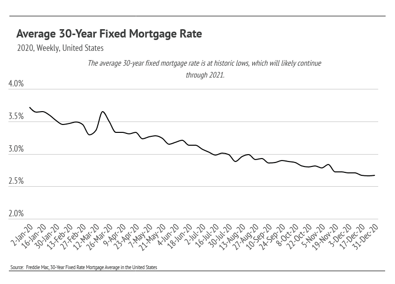 Chart showing the U.S. 30-year fixed mortgage rate falling from about 3.7% to 2.6% during 2020.