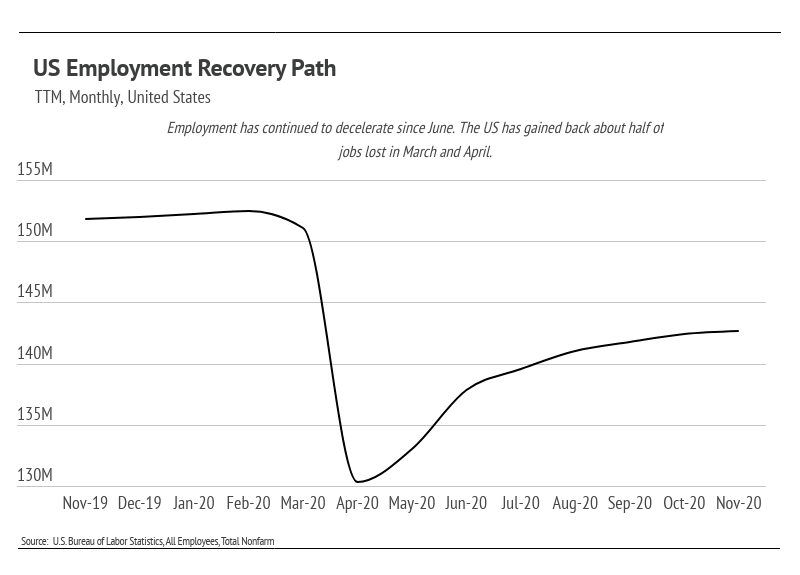 Line chart shows U.S. employment plunging in April 2020, then recovering to about 142 million by November.