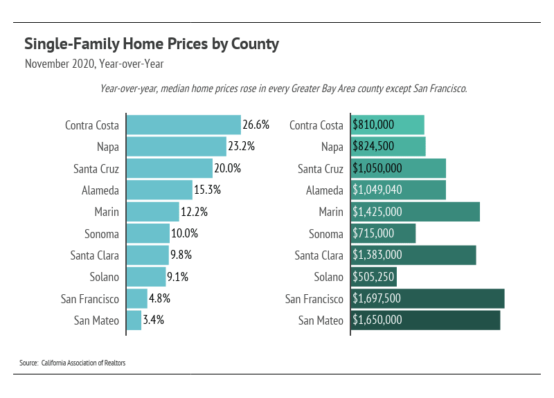 Chart comparing November 2020 year-over-year home price changes and median prices across nine Bay Area counties.