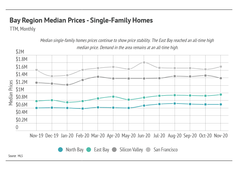 Line chart of Bay Area single-family home median prices by region, November 2019 to November 2020.