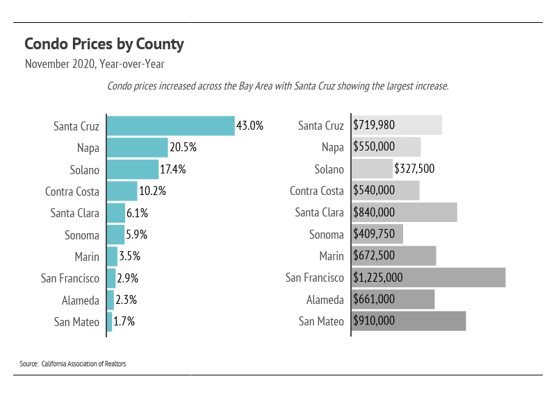 Chart comparing November 2020 condo price increases and prices across ten Bay Area counties.