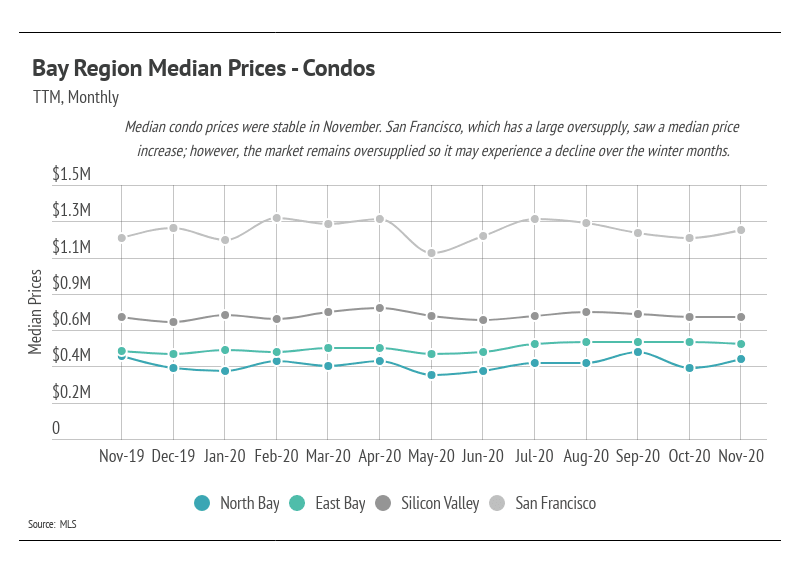 Line chart comparing monthly median condo prices across four Bay Area regions from November 2019 to November 2020.