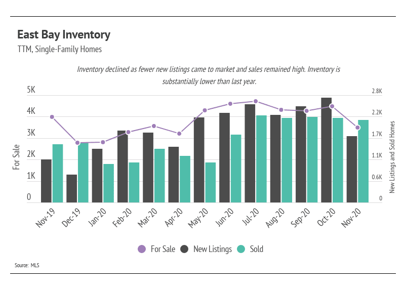 East Bay inventory chart comparing homes for sale, new listings, and sales from November 2019 to November 2020.