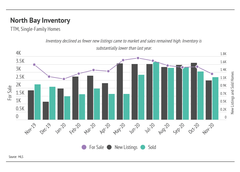 North Bay single-family home inventory chart, with monthly figures for homes for sale, new listings, and sales.