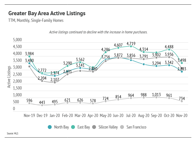 Chart comparing monthly active single-family home listings across four Greater Bay Area regions, November 2019 to November 2020.