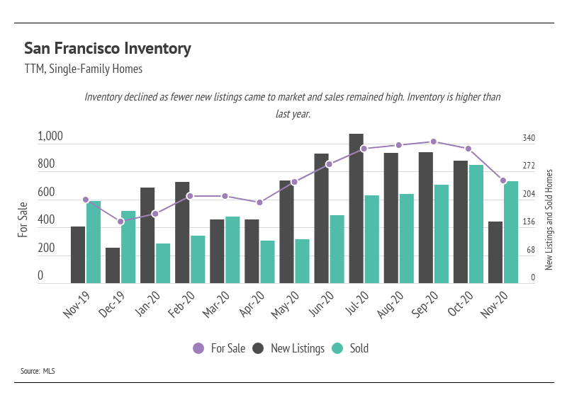 San Francisco single-family home inventory chart comparing homes for sale, new listings, and sales from November 2019 to November 2020.