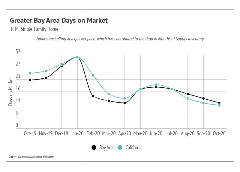 Chart comparing Bay Area and California single-family home days on market, October 2019 to October 2020.