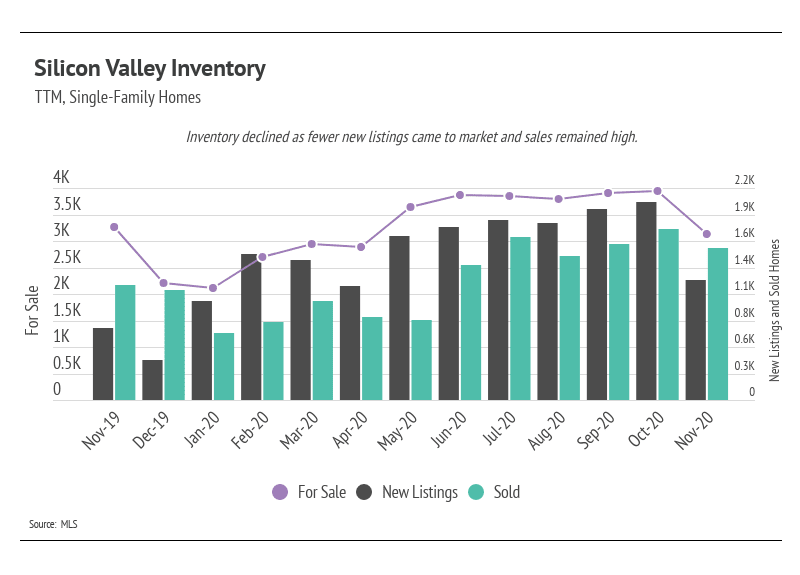 Chart comparing Silicon Valley single-family home inventory, new listings, and sales from November 2019 to November 2020.