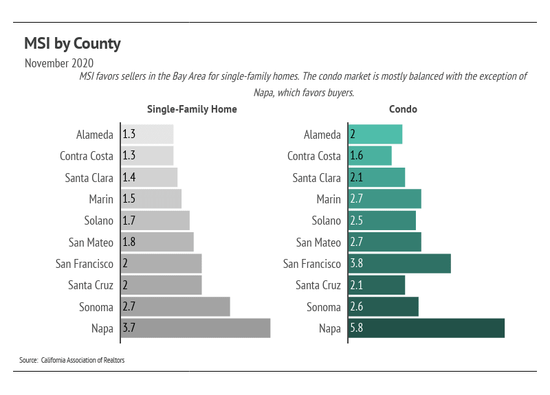 November 2020 Bay Area housing inventory chart comparing single-family homes and condos across nine counties.