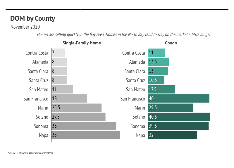Chart comparing November 2020 days on market for single-family homes and condos across Bay Area counties.