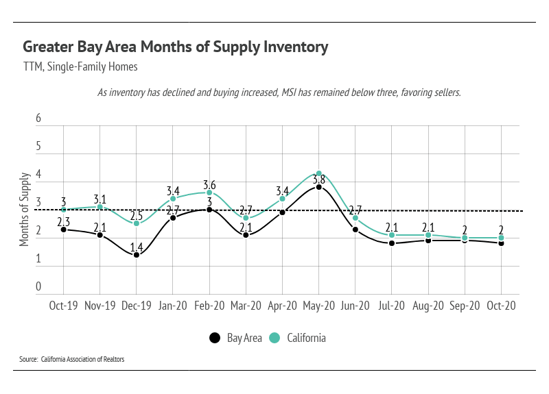 Chart of Bay Area and California months of housing supply, October 2019–October 2020.