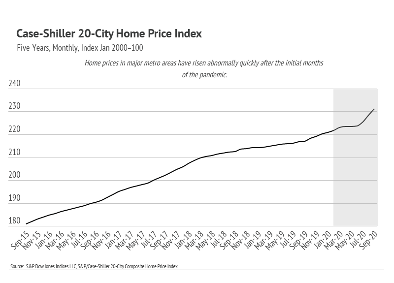Case-Shiller 20-City Home Price Index chart showing monthly home prices rising from 2015 to 2020.