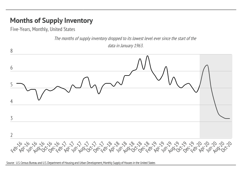Line chart of U.S. housing months of supply, declining to about three months by October 2020.