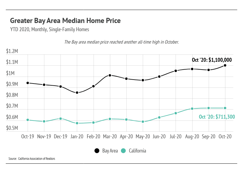 Line chart compares monthly median home prices in the Bay Area and California, ending at $1.1 million and $711,300.