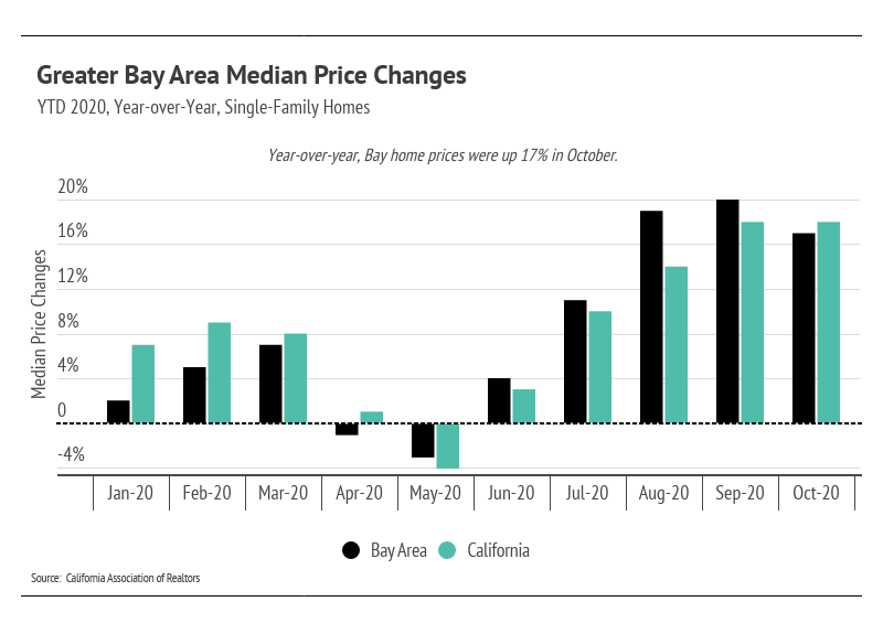 Bar chart comparing 2020 year-over-year median price changes for Bay Area and California single-family homes.