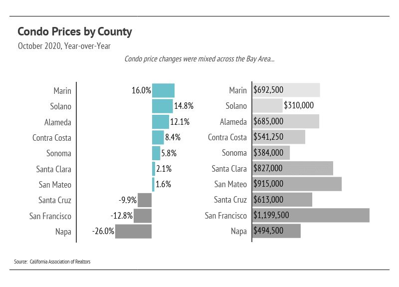Chart of October 2020 condo price changes and prices across ten Bay Area counties; Marin rose most, Napa fell most.
