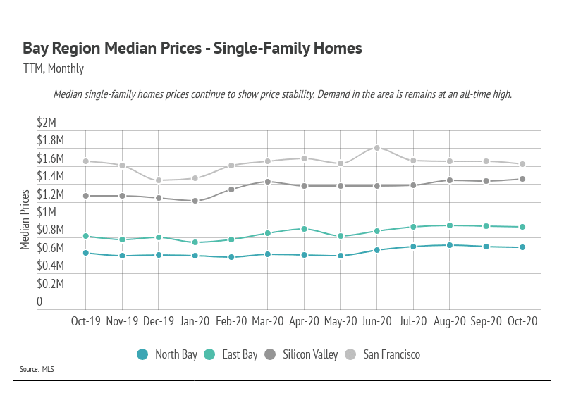 Line chart comparing monthly median single-family home prices across four Bay Area regions, October 2019–October 2020.