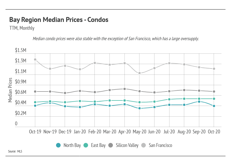 Line chart of Bay Area condo median prices by region, October 2019 to October 2020.