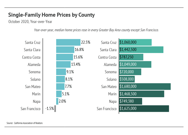Chart of October 2020 home price changes and median prices by Greater Bay Area county.