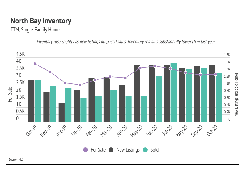 North Bay single-family home inventory, new listings, and sales chart from October 2019 to October 2020.