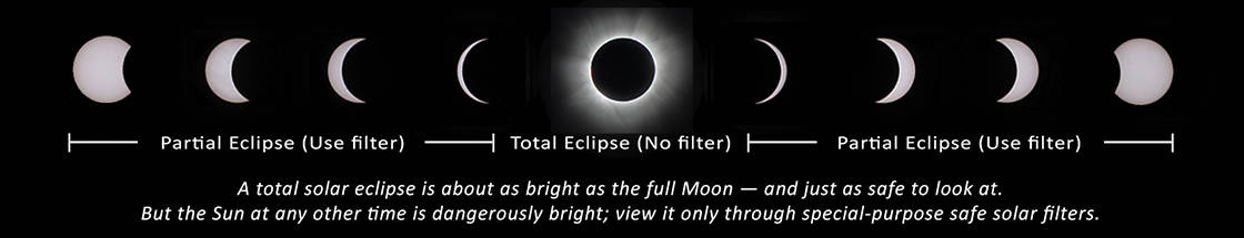 Safe eclipse viewing strategy