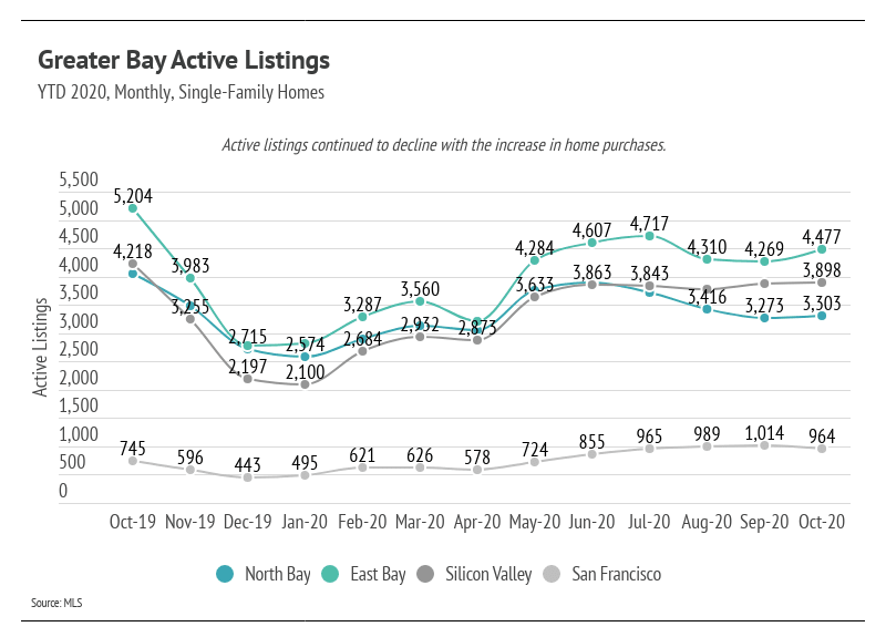 Line chart comparing monthly active listings across four Greater Bay Area regions from October 2019 to October 2020.