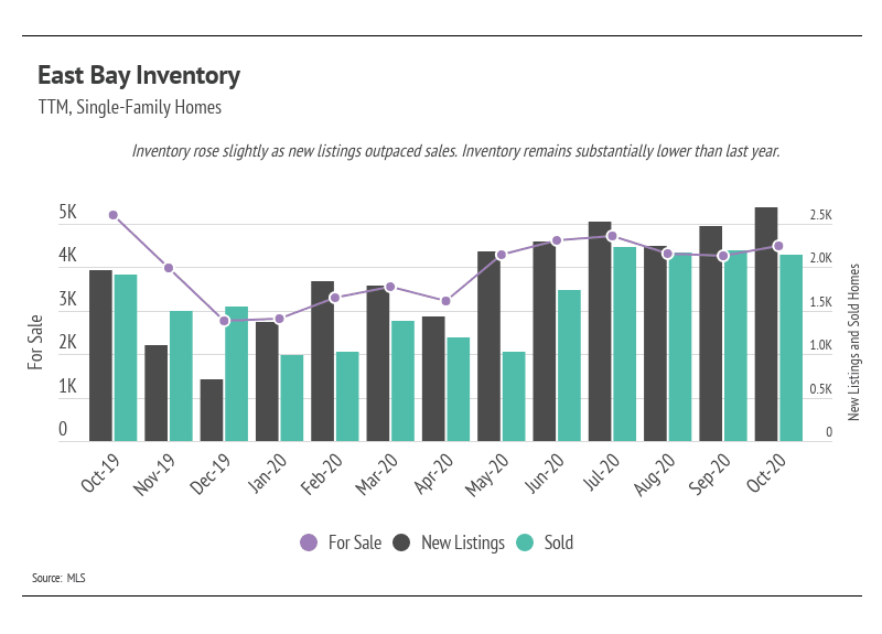 East Bay single-family home inventory chart comparing homes for sale, new listings, and sales from October 2019 to October 2020.