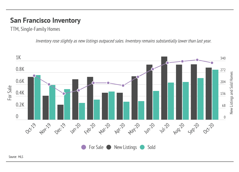 San Francisco single-family home inventory chart comparing homes for sale, new listings, and sales from October 2019 to October 2020.