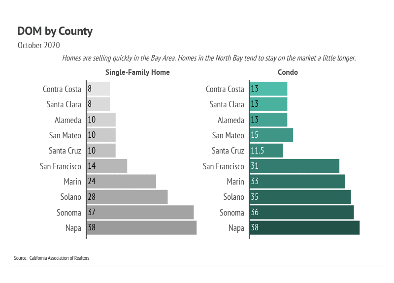 Bar chart comparing October 2020 days on market for single-family homes and condos by Bay Area county.