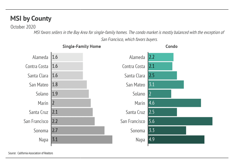 Bar chart comparing October 2020 market index values for single-family homes and condos across Bay Area counties.