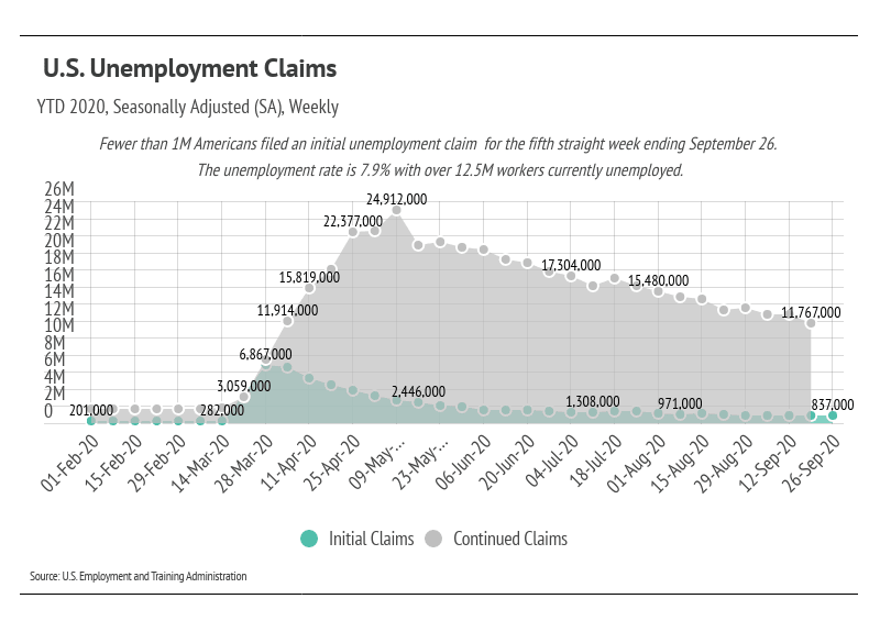 Chart of 2020 U.S. unemployment claims, with continued claims declining from a May peak and initial claims below one million.