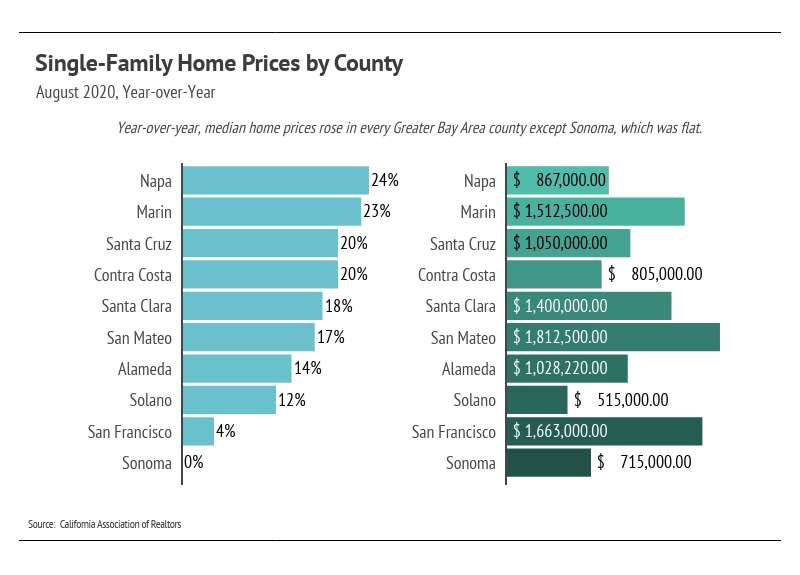 Chart of August 2020 Bay Area county home prices and year-over-year changes; Sonoma was flat, while Napa rose 24%.
