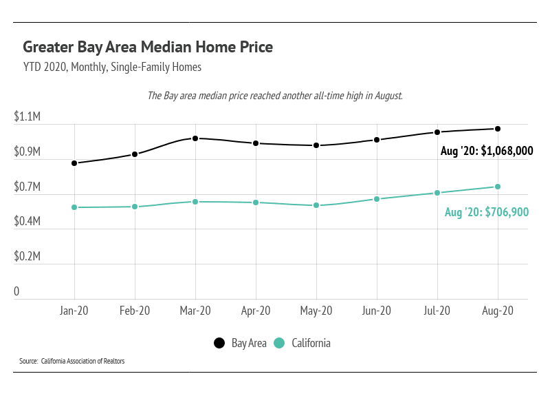 Chart comparing monthly 2020 median home prices in the Bay Area and California, with August values labeled.