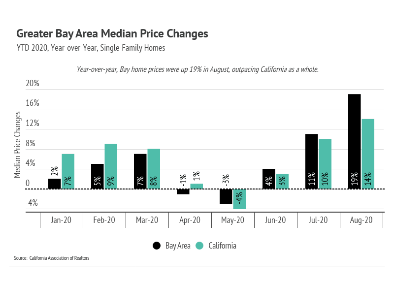 Bar chart comparing monthly 2020 year-over-year single-family home price changes in the Bay Area and California.