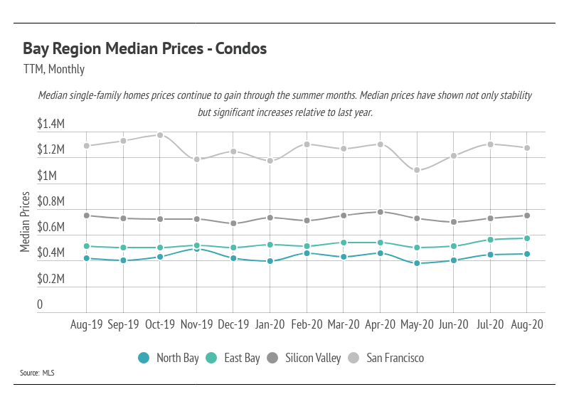 Bay Region condo median prices by month, August 2019 to August 2020, across four areas.