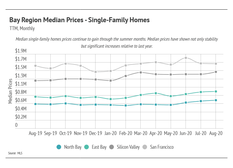Line chart comparing monthly Bay Area single-family home median prices across four regions, August 2019 to August 2020.