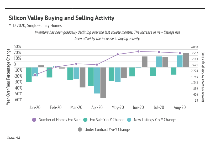 Chart of Silicon Valley single-family home sales activity and year-over-year changes, January to August 2020.