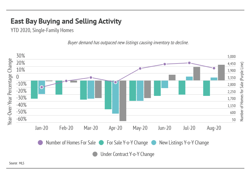 Chart of East Bay single-family home sales activity and inventory, January–August 2020.