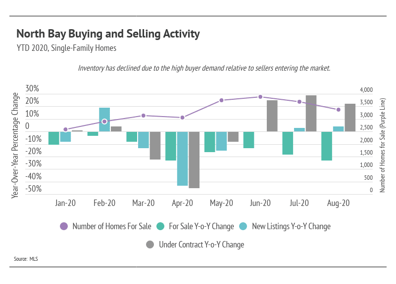 Chart of North Bay single-family home sales activity, with monthly year-over-year changes and homes for sale.