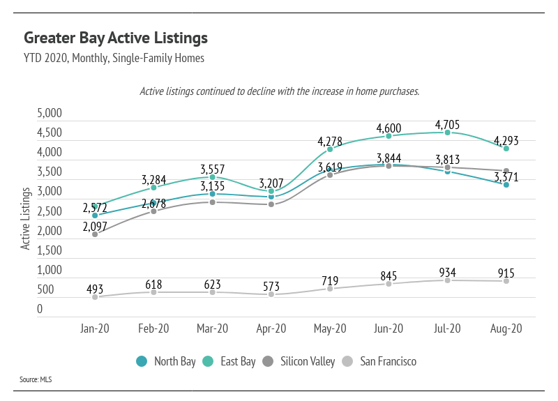 Chart comparing monthly 2020 single-family active listings across North Bay, East Bay, Silicon Valley, and San Francisco.
