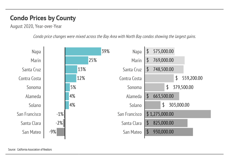 Chart comparing August 2020 condo price changes and prices across nine Bay Area counties.