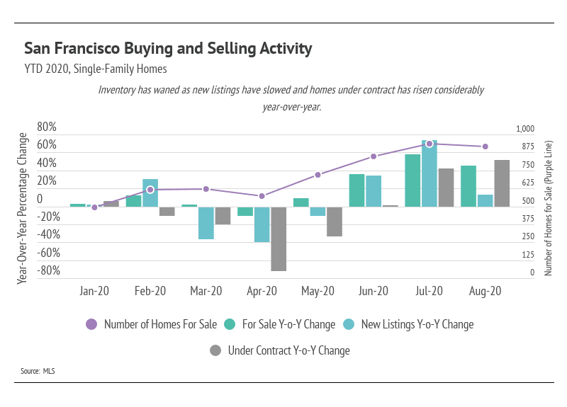 San Francisco single-family home market chart comparing listings, sales, contracts, and inventory from January to August 2020.