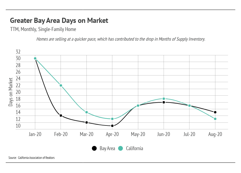 Line chart comparing monthly days on market in the Bay Area and California, January–August 2020.