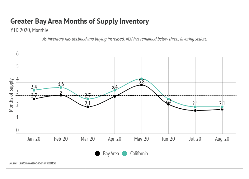 Line chart of Bay Area and California housing inventory from January to August 2020, peaking in May and declining afterward.