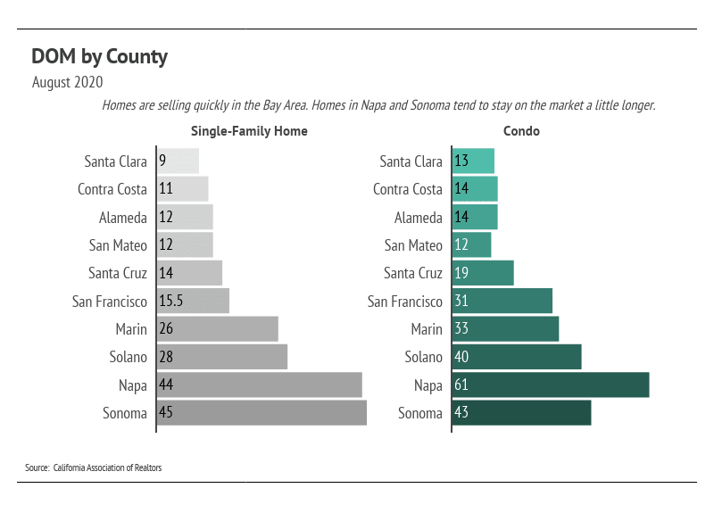 Bar chart comparing August 2020 days on market for single-family homes and condos across ten Bay Area counties.