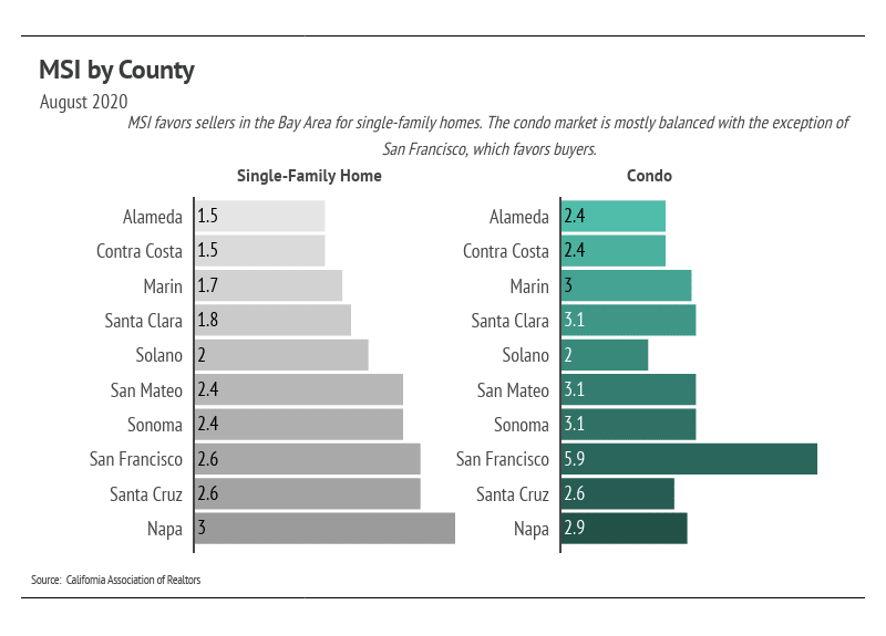 Bar chart comparing single-family home and condo market supply across Bay Area counties in August 2020.