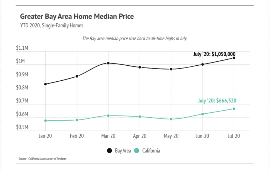 Line chart comparing Bay Area and California single-family home median prices, January–July 2020; July values are $1,050,000 and $666,320.