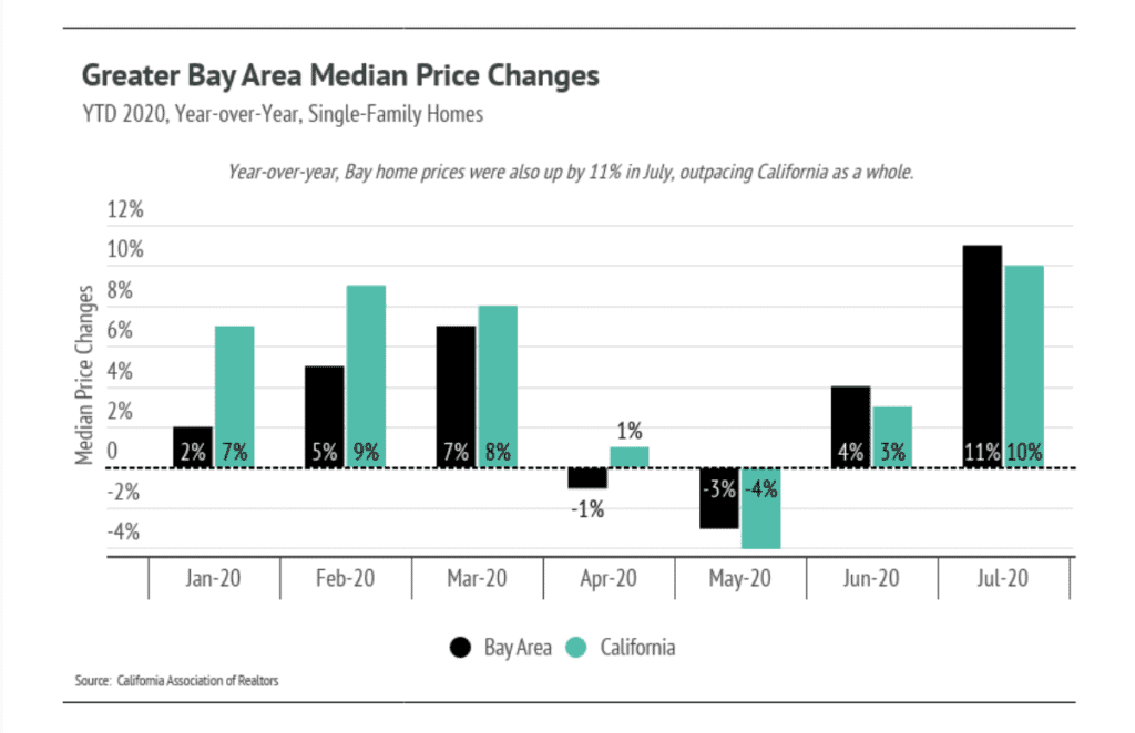 Chart comparing 2020 year-over-year single-family home price changes in the Bay Area and California.