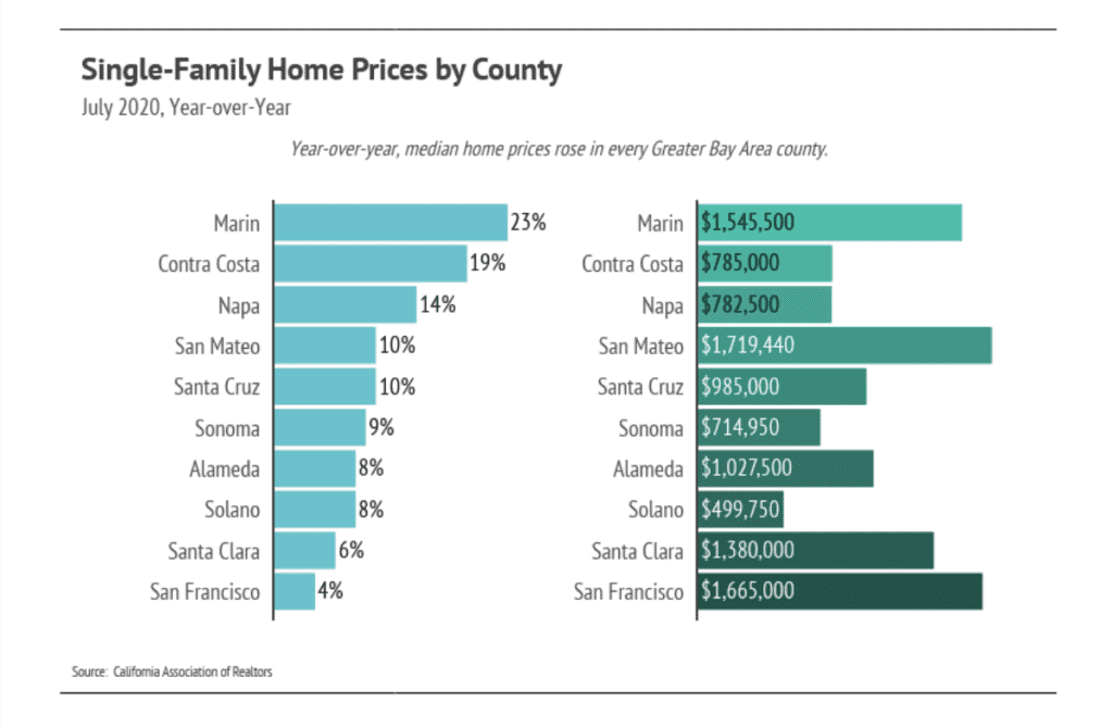 Chart of July 2020 home price increases and median prices across ten Greater Bay Area counties.
